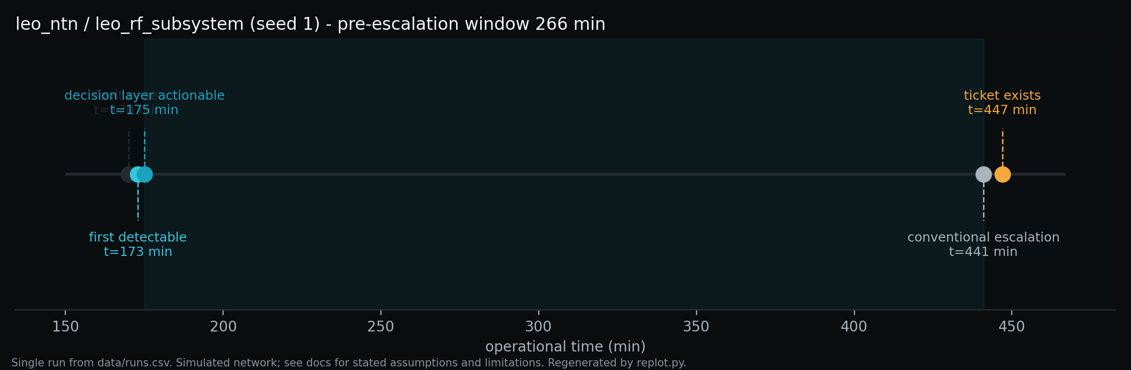 Timeline of one simulated LEO/NTN run, leo_rf_subsystem, seed 1, showing fault onset, first detectable, decision-layer actionable, conventional escalation, ticket and service impact marks along an operational-time axis.