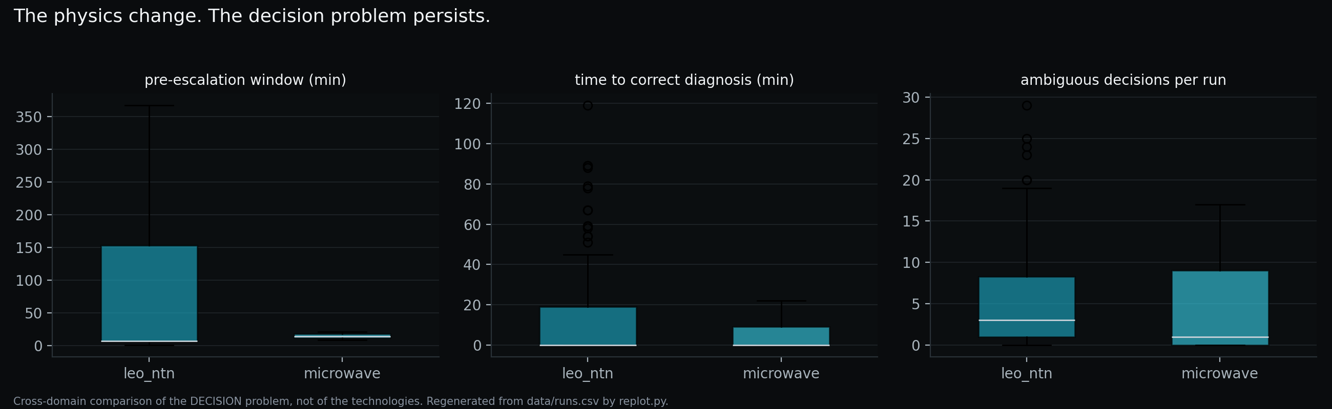 Three box plots comparing microwave and LEO/NTN distributions of pre-escalation window, time to correct diagnosis, and ambiguous decisions per run.