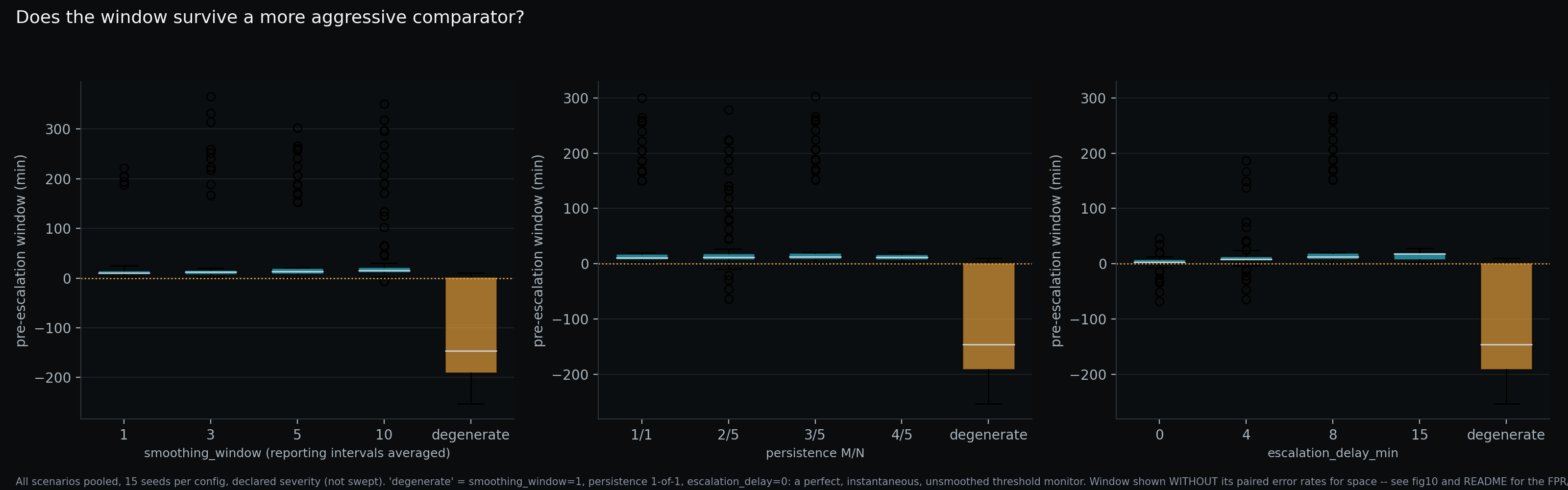 Three panels of box plots showing pre-escalation window distribution against smoothing window, persistence rule and escalation delay, with the degenerate configuration shown as a separate box far below zero.
