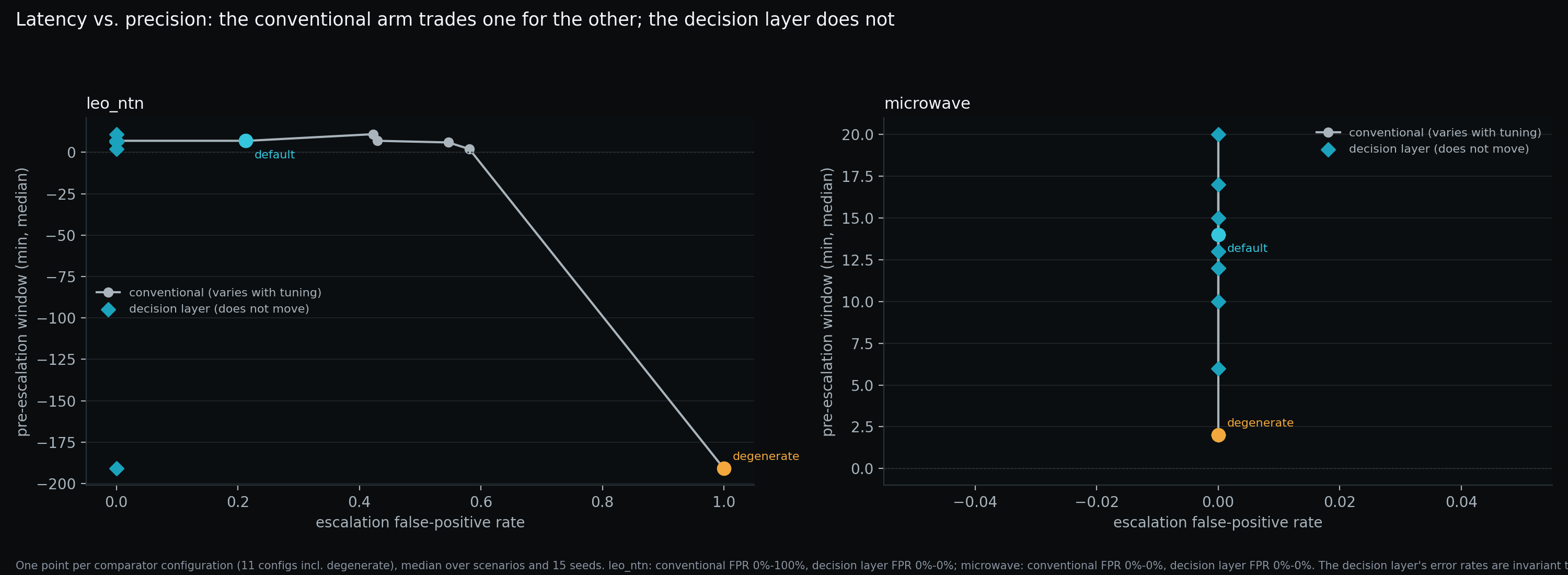 Scatter of pre-escalation window against escalation false-positive rate for each comparator configuration, per domain, with the decision layer plotted as a separate point off the conventional curve.