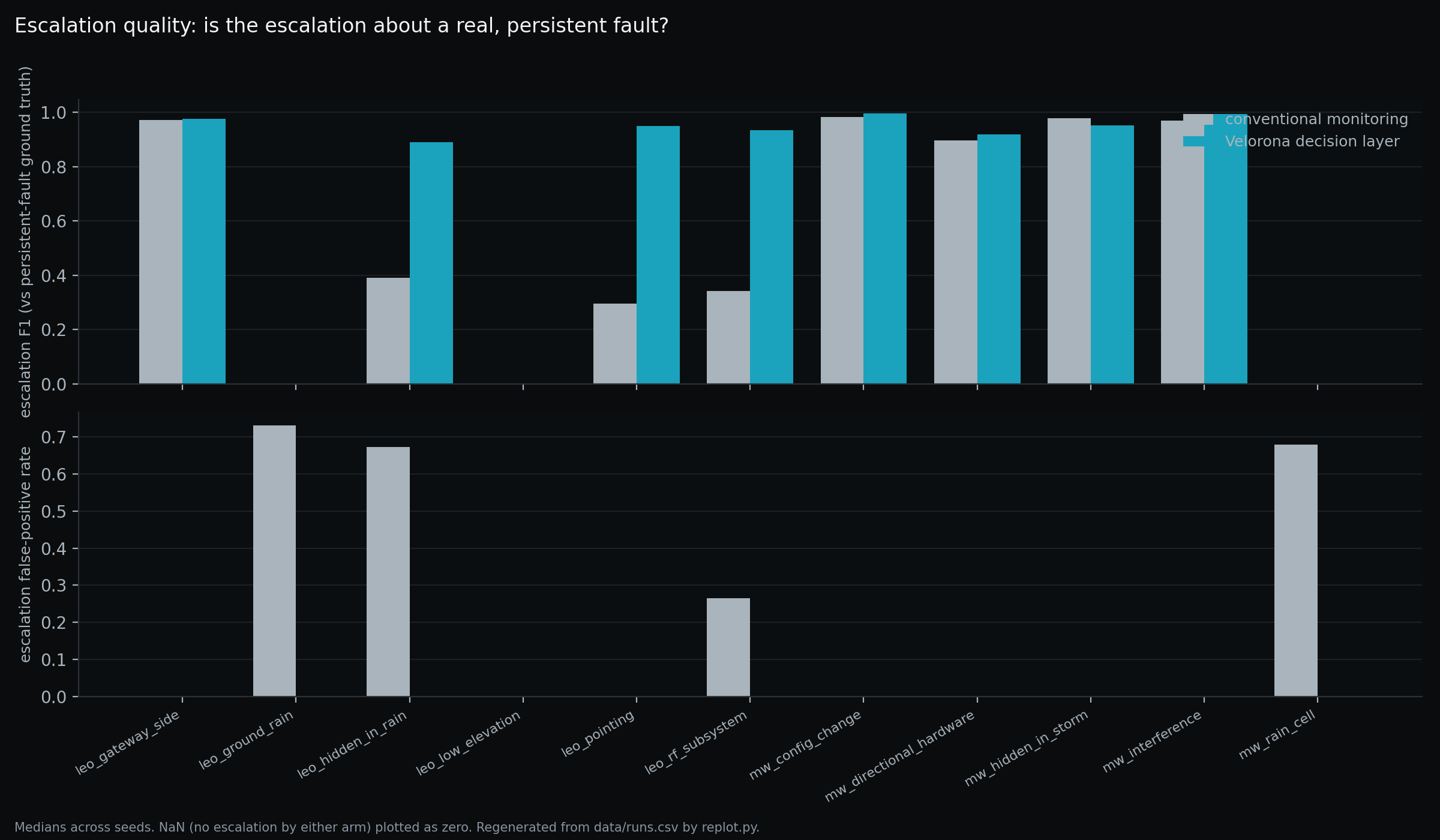 Grouped bar chart of escalation quality metrics per scenario for the conventional arm and the decision layer.