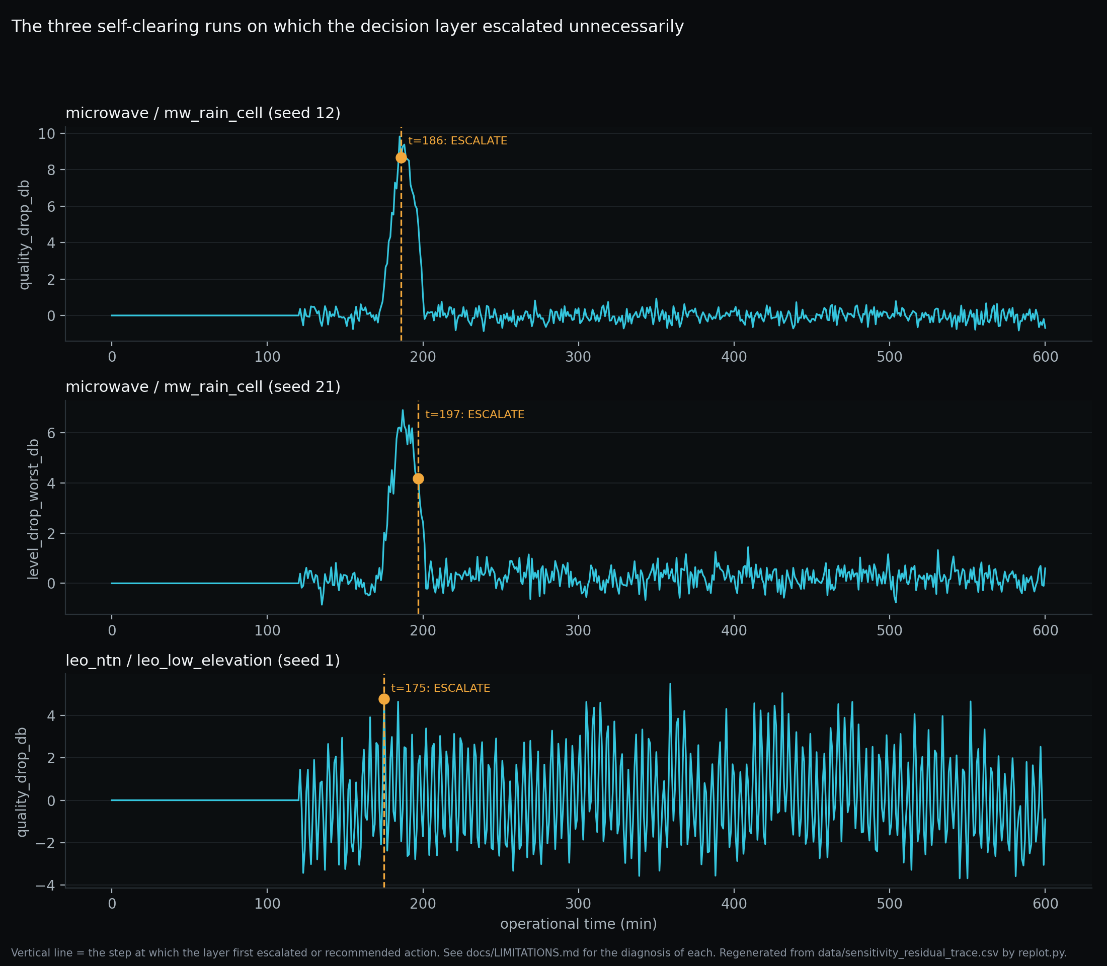 Three stacked time-series panels showing the feature traces of the three self-clearing runs where the decision layer escalated unnecessarily.