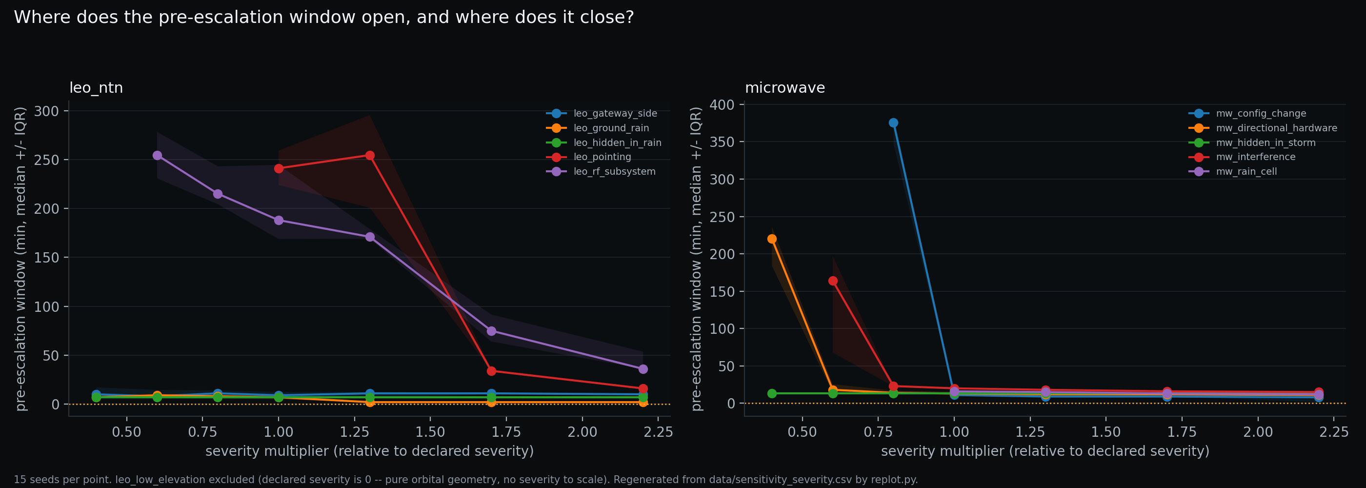 Two panels, one per domain, plotting median pre-escalation window with interquartile band against severity multiplier for each scenario.